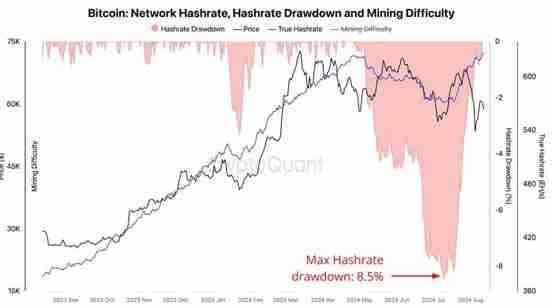 比特币触底讯号已现？矿工投降后开足马力、全网算力创新高！